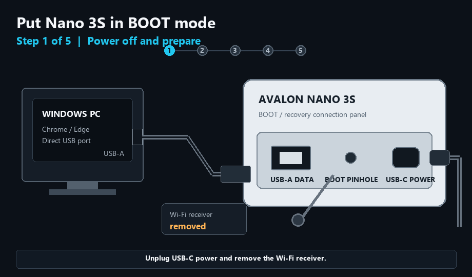 Animated five-step walkthrough for putting an Avalon Nano 3S in BOOT mode